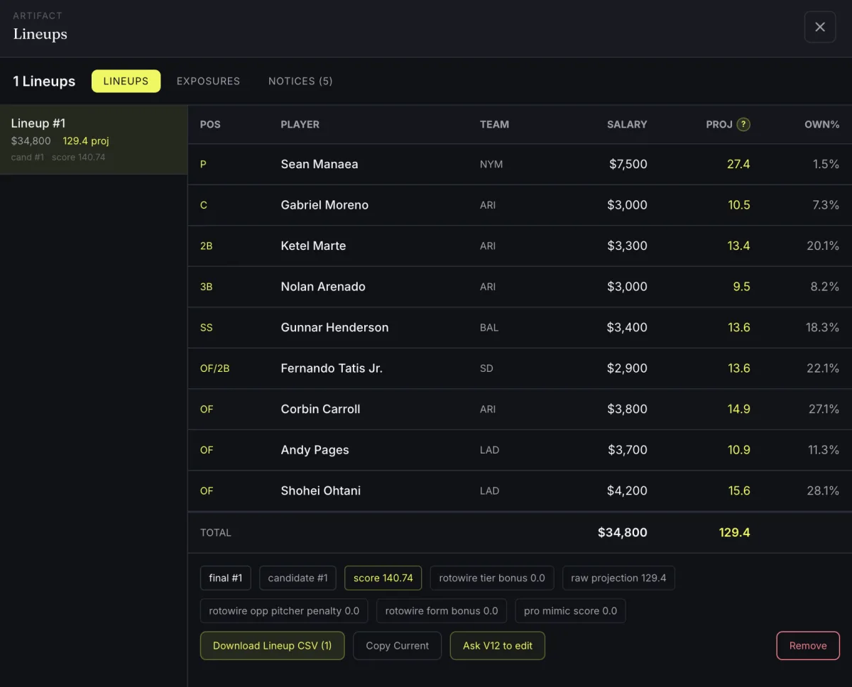 V12 lineup panel scoring a simmed MLB DFS lineup with projections and ownership for each player